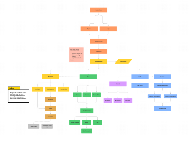 UX Design Whiteboard