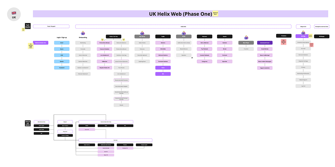 Information Architecture